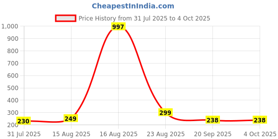 myntra.com FTX Pack Of 2 Colourblocked Gym Vests 709-1_709-12-S ftx Price History Graph from 31 Jul 2025 to 4 Oct 2025