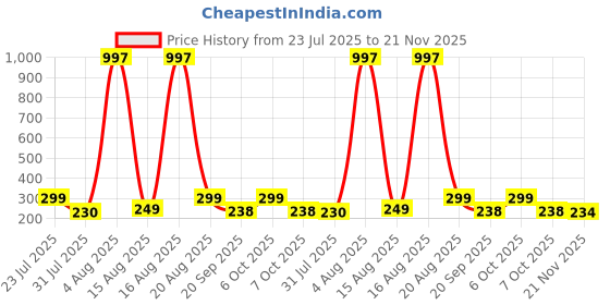 myntra.com FTX Pack Of 2 Colourblocked Gym Vests 709-3_709-12-S ftx Price History Graph from 23 Jul 2025 to 21 Nov 2025