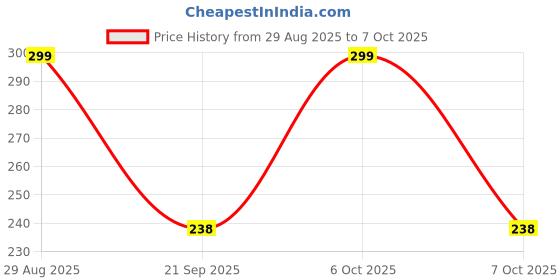 myntra.com FTX Pack Of 2 Colourblocked Round Neck Gym Vests 709-10_709-11-S ftx Price History Graph from 29 Aug 2025 to 4 Oct 2025