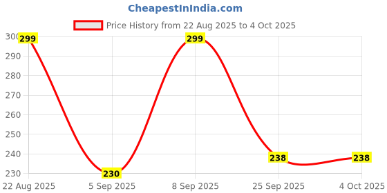 myntra.com FTX Pack Of 2 Colourblocked Round Neck Gym Vests 709-11_709-12-S ftx Price History Graph from 22 Aug 2025 to 4 Oct 2025