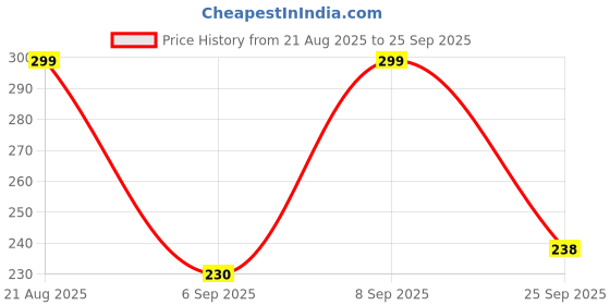 myntra.com FTX Pack of 2 Colourblocked Round Neck Sleeveless Dri-FIT T-shirts ftx Price History Graph from 21 Aug 2025 to 25 Sep 2025
