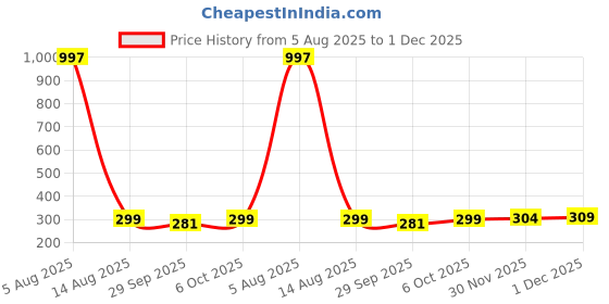 myntra.com FTX Pack Of 2 Colourblocked Round Neck T-shirt ftx Price History Graph from 5 Aug 2025 to 1 Dec 2025