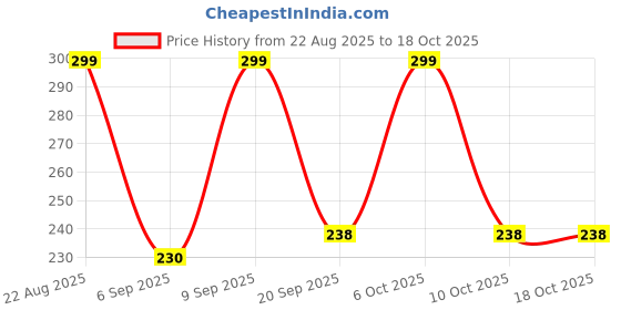 myntra.com FTX Pack Of 2 Colourblocked Sleeveless Breathable Gym Vests 709-1_709-11-S ftx Price History Graph from 22 Aug 2025 to 18 Oct 2025