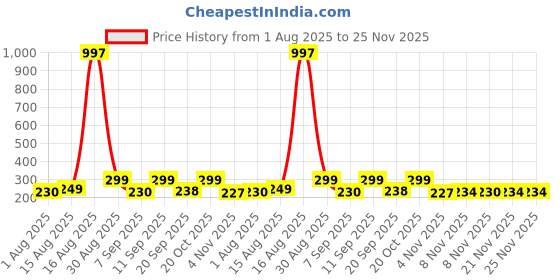 myntra.com FTX Pack Of 2 Colourblocked Sleeveless Breathable Gym Vests 709-1_709-2-S ftx Price History Graph from 1 Aug 2025 to 24 Nov 2025