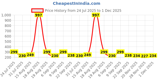 myntra.com FTX Pack Of 2 Colourblocked Sleeveless Breathable Gym Vests 709-1_709-3-S ftx Price History Graph from 24 Jul 2025 to 30 Nov 2025