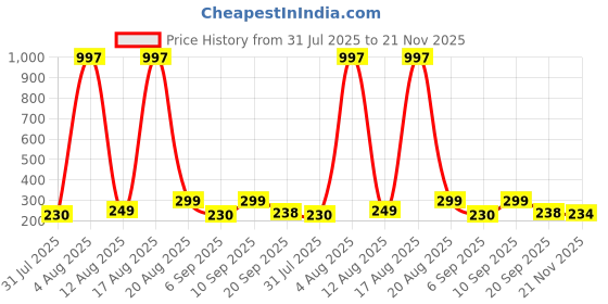 myntra.com FTX Pack Of 2 Colourblocked Sleeveless Breathable Gym Vests 709-3_709-15-S ftx Price History Graph from 31 Jul 2025 to 21 Nov 2025