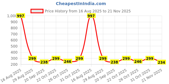 myntra.com FTX Pack Of 2 Colourblocked Sleeveless Breathable Gym Vests 709-3_709-4-S ftx Price History Graph from 16 Aug 2025 to 21 Nov 2025