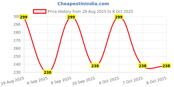 myntra.com FTX Pack Of 2 Colourblocked Sleeveless Breathable Gym Vests 709-4_709-11-S ftx Price History Graph from 29 Aug 2025 to 7 Oct 2025