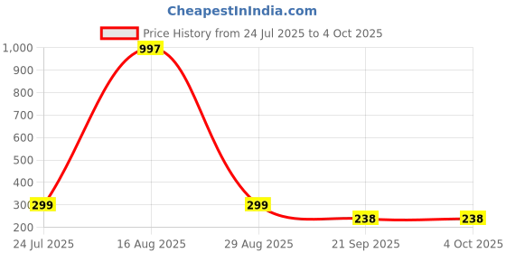 myntra.com FTX Pack Of 2 Colourblocked Sleeveless Breathable Gym Vests 709-4_709-12-S ftx Price History Graph from 24 Jul 2025 to 4 Oct 2025