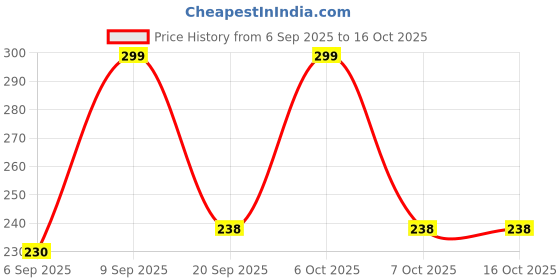 myntra.com FTX Pack Of 2 Colourblocked Sleeveless Breathable Gym Vests 709-4_709-5-S ftx Price History Graph from 6 Sep 2025 to 15 Oct 2025