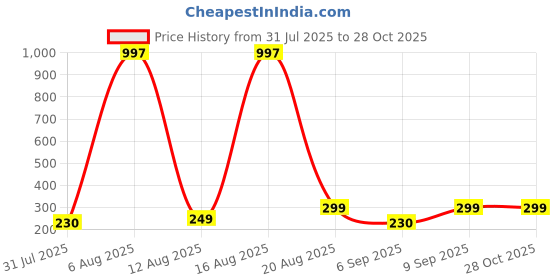 myntra.com FTX Pack Of 2 Colourblocked Sleeveless Dry Fit T-shirt ftx Price History Graph from 31 Jul 2025 to 28 Oct 2025