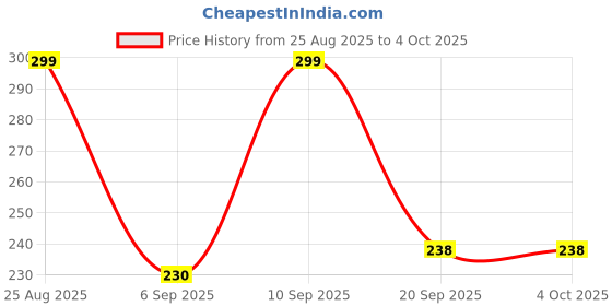 myntra.com FTX Pack Of 2 Colourblocked Sleeveless Dry Fit T-shirt ftx Price History Graph from 25 Aug 2025 to 4 Oct 2025