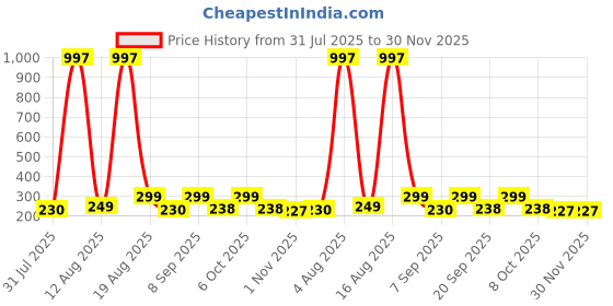 myntra.com FTX Pack Of 2 Colourblocked Sleeveless Dry Fit T-shirts ftx Price History Graph from 31 Jul 2025 to 30 Nov 2025