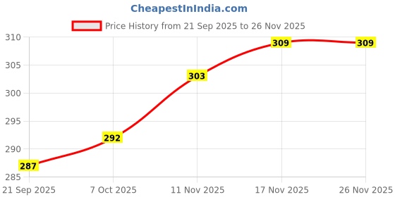 myntra.com FTX Pack Of 2 Round Neck Dri-FIT T-Shirts ftx Price History Graph from 21 Sep 2025 to 24 Nov 2025