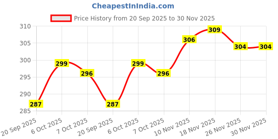 myntra.com FTX Pack Of 2 Round Neck Dri-FIT T-Shirts ftx Price History Graph from 20 Sep 2025 to 30 Nov 2025