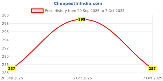 myntra.com FTX Pack Of 2 Round Neck Dri-FIT T-Shirts ftx Price History Graph from 20 Sep 2025 to 7 Oct 2025
