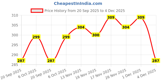 myntra.com FTX Pack Of 2 Round Neck Dri-FIT T-Shirts ftx Price History Graph from 20 Sep 2025 to 4 Dec 2025