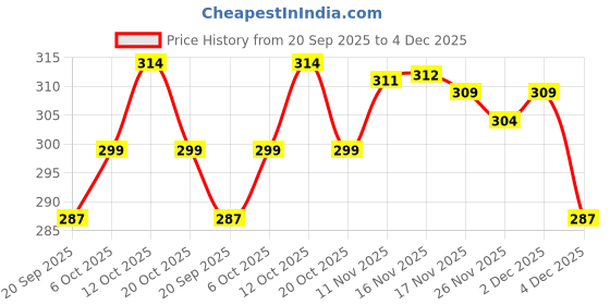 myntra.com FTX Pack Of 2 Round Neck Dri-FIT T-Shirts ftx Price History Graph from 20 Sep 2025 to 4 Dec 2025