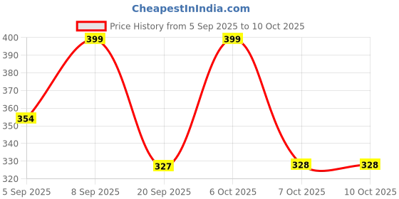 myntra.com FTX Pack Of 3 ColourBlock Gym Vests 709-9_709-10_709-11-S ftx Price History Graph from 5 Sep 2025 to 9 Oct 2025