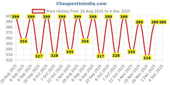 myntra.com FTX Pack Of 3 Colourblocked Dry-Fit Round Neck Gym Vests 709-1_709-10_709-11-S ftx Price History Graph from 29 Aug 2025 to 4 Dec 2025