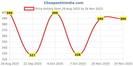 myntra.com FTX Pack Of 3 Colourblocked Dry-Fit Round Neck Gym Vests 709-1_709-10_709-12-S ftx Price History Graph from 29 Aug 2025 to 24 Nov 2025