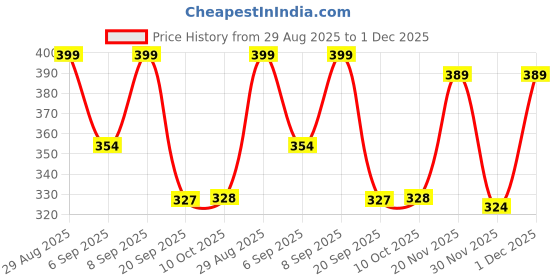 myntra.com FTX Pack Of 3 Colourblocked Dry-Fit Round Neck Gym Vests 709-1_709-10_709-16-S ftx Price History Graph from 29 Aug 2025 to 1 Dec 2025