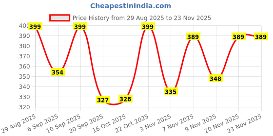 myntra.com FTX Pack Of 3 Colourblocked Dry-Fit Round Neck Gym Vests 709-1_709-2_709-10-S ftx Price History Graph from 29 Aug 2025 to 23 Nov 2025