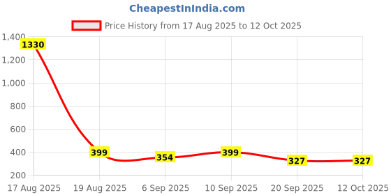 myntra.com FTX Pack Of 3 Colourblocked Dry-Fit Round Neck Gym Vests 709-1_709-2_709-11-S ftx Price History Graph from 17 Aug 2025 to 4 Oct 2025