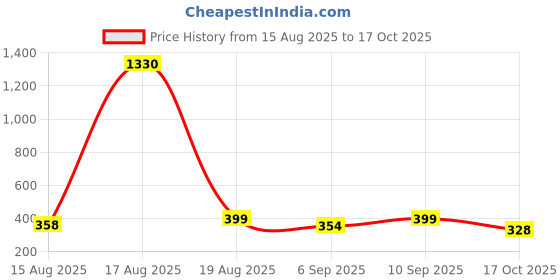myntra.com FTX Pack Of 3 Colourblocked Dry-Fit Round Neck Gym Vests 709-1_709-2_709-12-S ftx Price History Graph from 15 Aug 2025 to 17 Oct 2025