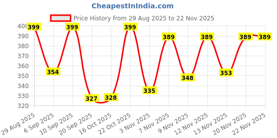 myntra.com FTX Pack Of 3 Colourblocked Dry-Fit Round Neck Gym Vests 709-1_709-2_709-4-S ftx Price History Graph from 29 Aug 2025 to 22 Nov 2025