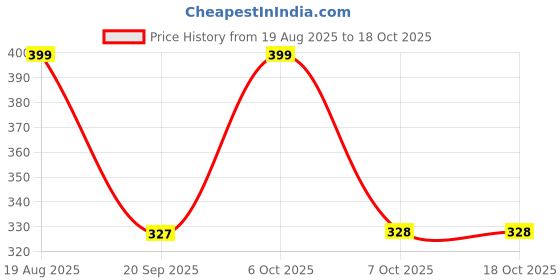 myntra.com FTX Pack Of 3 Colourblocked Dry-Fit Round Neck Gym Vests 709-1_709-3_709-5-S ftx Price History Graph from 19 Aug 2025 to 17 Oct 2025