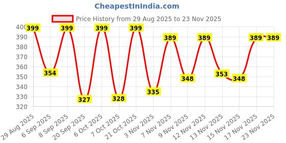 myntra.com FTX Pack Of 3 Colourblocked Dry-Fit Round Neck Gym Vests 709-1_709-4_709-10-S ftx Price History Graph from 29 Aug 2025 to 22 Nov 2025