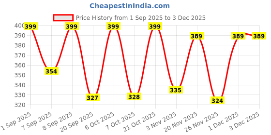 myntra.com FTX Pack Of 3 Colourblocked Dry-Fit Round Neck Gym Vests 709-1_709-4_709-11-S ftx Price History Graph from 1 Sep 2025 to 3 Dec 2025