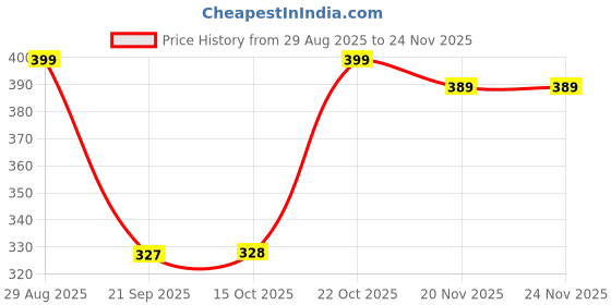 myntra.com FTX Pack Of 3 Colourblocked Dry-Fit Round Neck Gym Vests 709-2_709-3_709-10-S ftx Price History Graph from 29 Aug 2025 to 24 Nov 2025