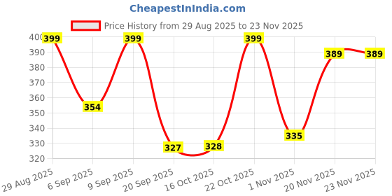 myntra.com FTX Pack Of 3 Colourblocked Dry-Fit Round Neck Gym Vests 709-2_709-3_709-4-S ftx Price History Graph from 29 Aug 2025 to 23 Nov 2025