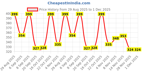 myntra.com FTX Pack Of 3 Colourblocked Dry-Fit Round Neck Gym Vests 709-2_709-4_709-10-S ftx Price History Graph from 29 Aug 2025 to 30 Nov 2025