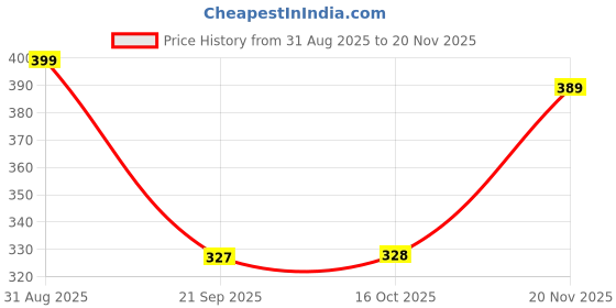 myntra.com FTX Pack Of 3 Colourblocked Dry-Fit Round Neck Gym Vests 709-2_709-9_709-11-S ftx Price History Graph from 31 Aug 2025 to 20 Nov 2025