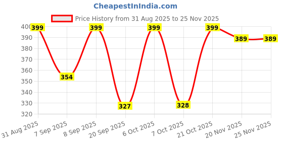 myntra.com FTX Pack Of 3 Colourblocked Dry-Fit Round Neck Gym Vests 709-3_709-10_709-11-S ftx Price History Graph from 31 Aug 2025 to 24 Nov 2025