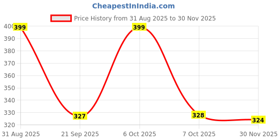 myntra.com FTX Pack Of 3 Colourblocked Dry-Fit Round Neck Gym Vests 709-3_709-10_709-12-S ftx Price History Graph from 31 Aug 2025 to 30 Nov 2025