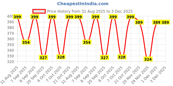 myntra.com FTX Pack Of 3 Colourblocked Dry-Fit Round Neck Gym Vests 709-3_709-4_709-10-S ftx Price History Graph from 31 Aug 2025 to 3 Dec 2025