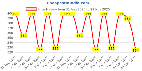 myntra.com FTX Pack Of 3 Colourblocked Dry-Fit Round Neck Gym Vests 709-3_709-4_709-11-S ftx Price History Graph from 31 Aug 2025 to 29 Nov 2025