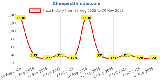 myntra.com FTX Pack Of 3 Colourblocked Dry-Fit Round Neck Gym Vests 709-3_709-4_709-12-S ftx Price History Graph from 16 Aug 2025 to 30 Nov 2025
