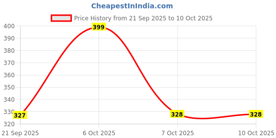 myntra.com FTX Pack Of 3 Colourblocked Dry-Fit Round Neck Gym Vests 709-3_709-4_709-5-S ftx Price History Graph from 21 Sep 2025 to 10 Oct 2025