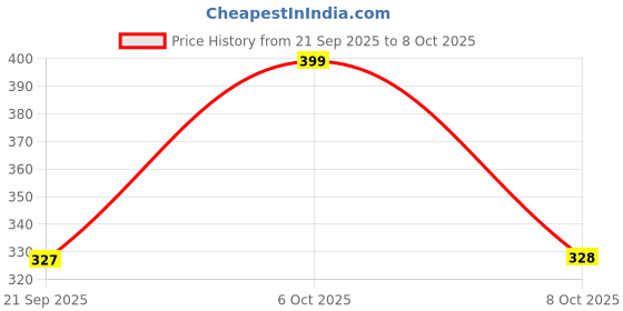 myntra.com FTX Pack Of 3 Colourblocked Dry-Fit Round Neck Gym Vests 709-3_709-9_709-10-S ftx Price History Graph from 21 Sep 2025 to 8 Oct 2025