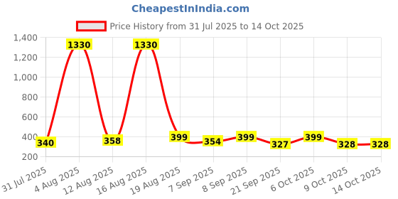 myntra.com FTX Pack Of 3 Colourblocked Dry-Fit Round Neck Gym Vests 709-3_709-9_709-12-S ftx Price History Graph from 31 Jul 2025 to 13 Oct 2025