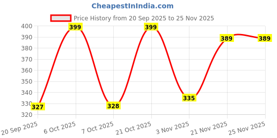 myntra.com FTX Pack Of 3 Colourblocked Dry-Fit Round Neck Gym Vests 709-4_709-10_709-11-S ftx Price History Graph from 20 Sep 2025 to 25 Nov 2025