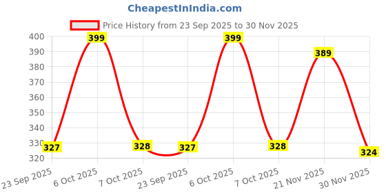 myntra.com FTX Pack Of 3 Colourblocked Dry-Fit Round Neck Gym Vests 709-4_709-11_709-12-S ftx Price History Graph from 23 Sep 2025 to 30 Nov 2025