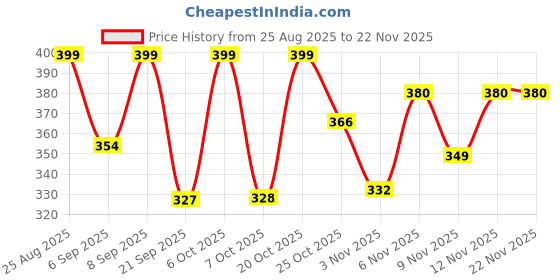 myntra.com FTX Pack Of 3 Colourblocked Round Neck Dri-FIT T-shirts ftx Price History Graph from 25 Aug 2025 to 22 Nov 2025