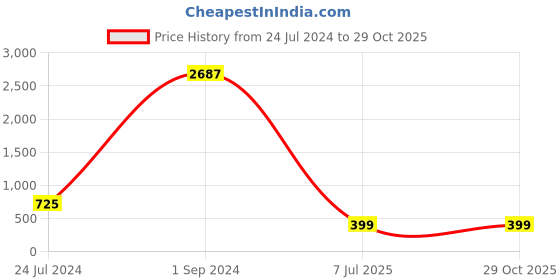 myntra.com FTX Pack Of 3 Colourblocked Round Neck Dry Fit Sports T-shirt ftx Price History Graph from 24 Jul 2024 to 29 Oct 2025