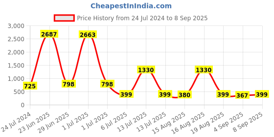 myntra.com FTX Pack Of 3 Colourblocked Round Neck Dry-Fit Sports T-shirt ftx Price History Graph from 24 Jul 2024 to 8 Sep 2025